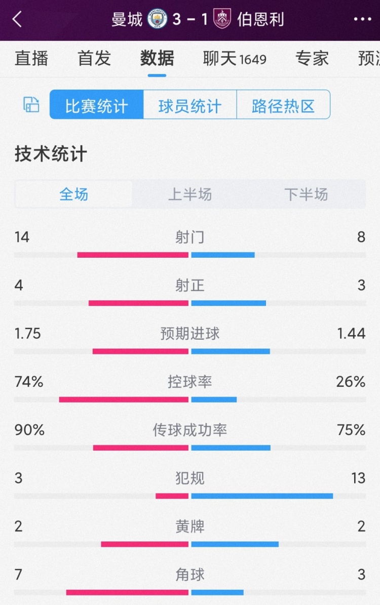 3-1ȫݣ14-84-3ǿ74%